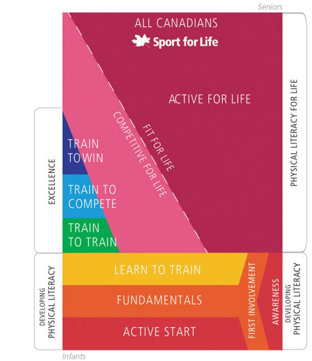 LTAD Stages